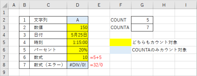 COUNTとCOUNTAの結果比較