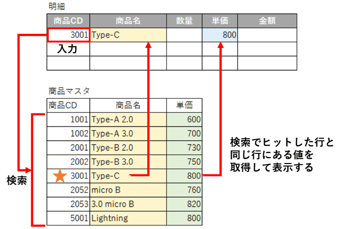 VLOOKUPのイメージ