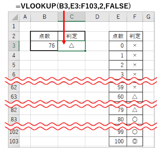 同じ表を検索方法FALSEで作成した状態