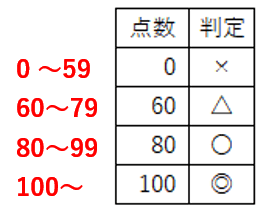 範囲に各判定に該当する点数の最小値を入力した状態