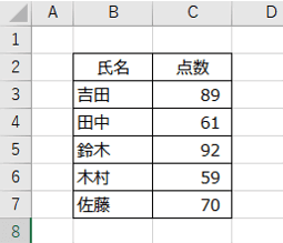 氏名と点数が入力された表