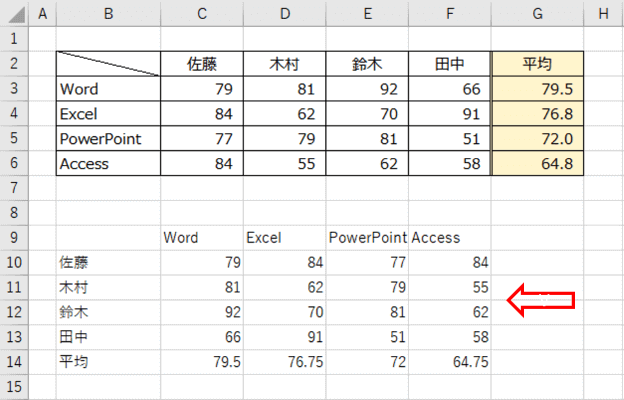 行列入れ替えで値だけが貼り付けられたところ