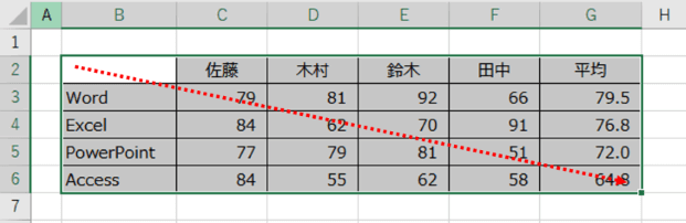 表を範囲選択したところ