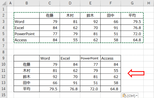 行列を入れ替えて貼り付けされたところ