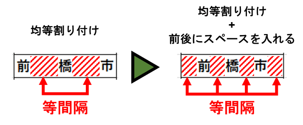 前後にスペースを入れた時のスペースの置かれ方