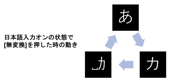 日本語入力時に無変換キーを押した時の動き