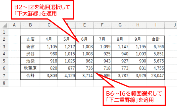 項目列と合計列に太線と二重線を適用