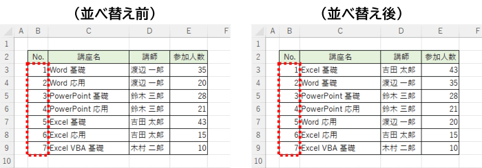 並べ替え前と並べ替え後の通し番号の比較