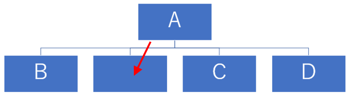 選択していた図形の前に追加