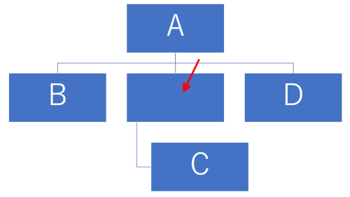 選択していた図形の上に追加