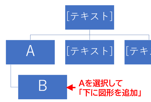 Aの下に図形を追加